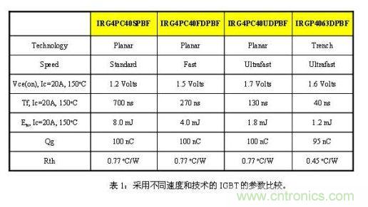 使功耗降至最低，太陽能逆變器IGBT怎么選？