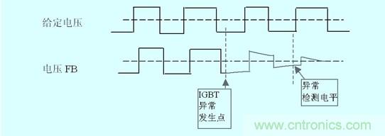 圖3：IGBT損壞時(shí)門極電壓變化及檢出