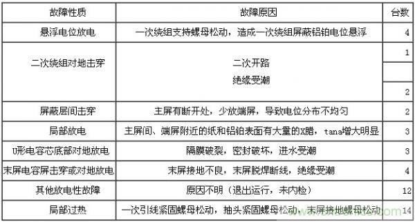 45只電流互感器故障原因統(tǒng)計