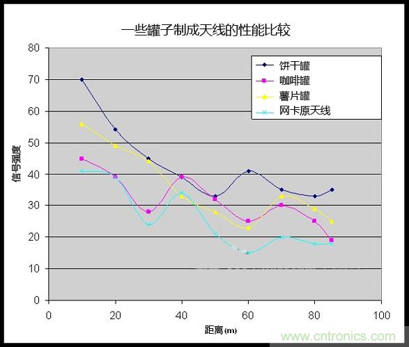 制作免費(fèi)的Wi-Fi信號(hào)放大天線【罐子升級版】