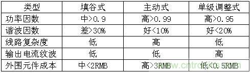 LED驅動器設計：如何用低成本實現(xiàn)高功率因數(shù)