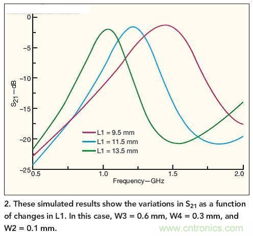 仿真結果展示了作為L1函數(shù)的S21隨L1而發(fā)生的變化。 在本例中，W3=0.6mm，W4=0.3mm，W2=0.1mm。