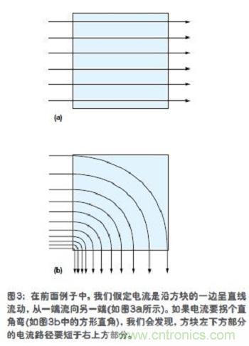 電流是沿方塊的一邊呈直線流動，從一端流向另一端