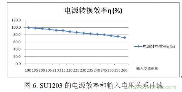 專(zhuān)家講解：全面剖析無(wú)電解電容LED光引擎方案