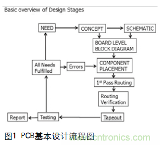 工程師推薦必看！開發(fā)高質量PCB設計指南