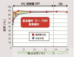 業(yè)界首創(chuàng)搭載PFC控制功能的高效AC/DC轉換器IC問世