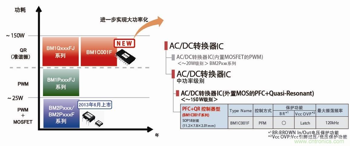 業(yè)界首創(chuàng)搭載PFC控制功能的高效AC/DC轉換器IC問世