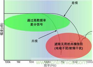 掌握共模電流EMC設(shè)計兩大核心要點