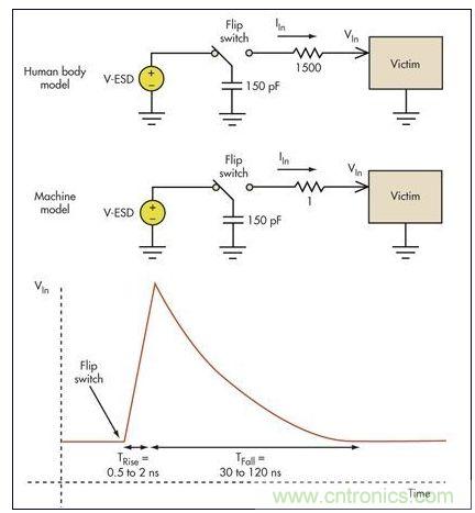 板級ESD通常涉及機器模型(MM)和人體模型(HBM)。破壞受損電路的高瞬態(tài)電壓一般具有幾個納秒的上升時間和大約100納秒的放電時間