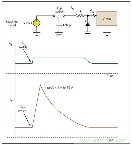 基本的限壓電路可以防止過壓損壞。雖然消除了高瞬態(tài)電壓，但代之以幾個安培的浪涌電流可能會導(dǎo)致系統(tǒng)中出現(xiàn)其它問題