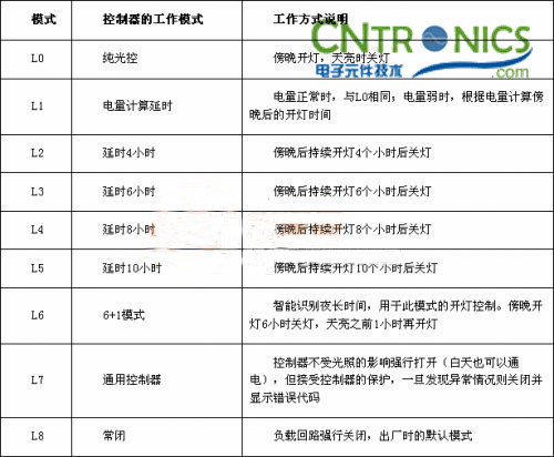 我是控制專家！鋰聚合物電池的太陽(yáng)能路燈控制器