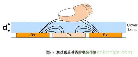 去除噪聲有妙招：電容式觸摸屏應(yīng)用中的噪聲問題