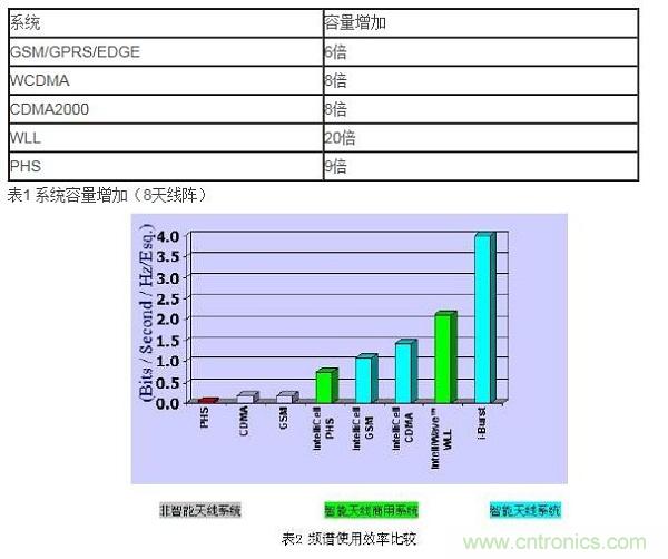 如何改善頻譜使用效率？智能天線異軍突起