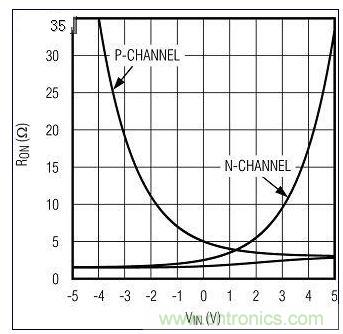 RON與VIN的關(guān)系。圖1中的n溝道和p溝道RON構(gòu)成一個(gè)復(fù)合的低值RON