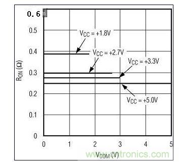 圖3A. 較高電源電壓下RON較低。圖為MAX4992(單電源)RON與VCOM的關(guān)系