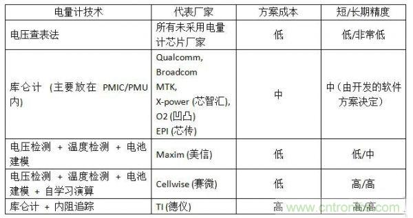 經(jīng)典分享：單節(jié)鋰電池電量計的相關(guān)設(shè)計技術(shù)