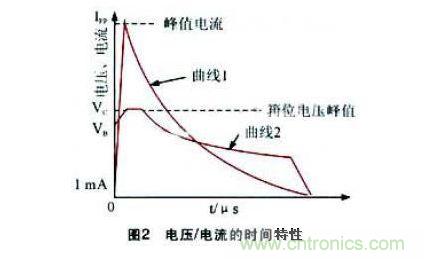 在雙蹤示波器上觀察到的TVS 管在承受大電流沖擊時(shí)的電流及電壓波形