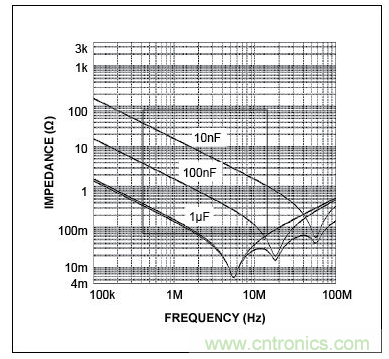 三個(gè)電容的自激頻率(曲線的最低點(diǎn))，圖示表明，電容的性能并不完全一致。在左側(cè)，當(dāng)曲線(阻抗)向下移動(dòng)時(shí)，電容表現(xiàn)為電容。當(dāng)達(dá)到其最低點(diǎn)時(shí)，電容呈現(xiàn)為電感(ESL)，不再是有效的去耦電容