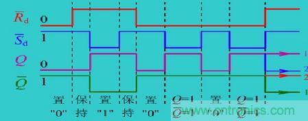RS觸發(fā)器的時序圖