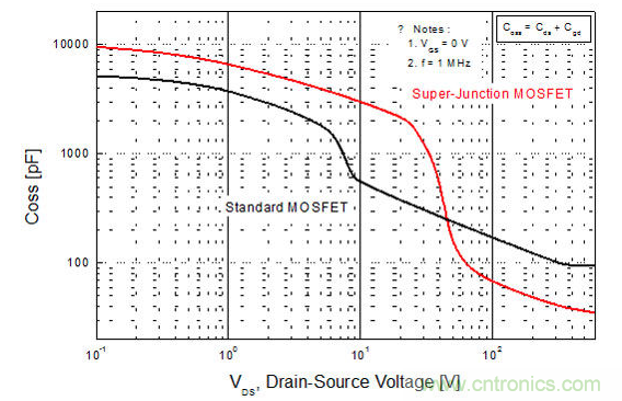 平面型MOSFET和超級(jí)結(jié)MOSFET輸出電容的比較