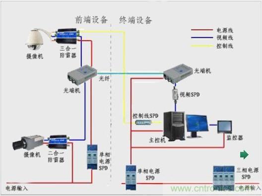 圖一，視頻監(jiān)控系統(tǒng)雷電防護(hù)框圖