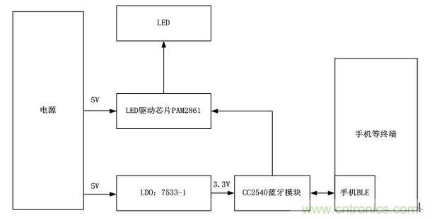 整個系統(tǒng)的原理框圖