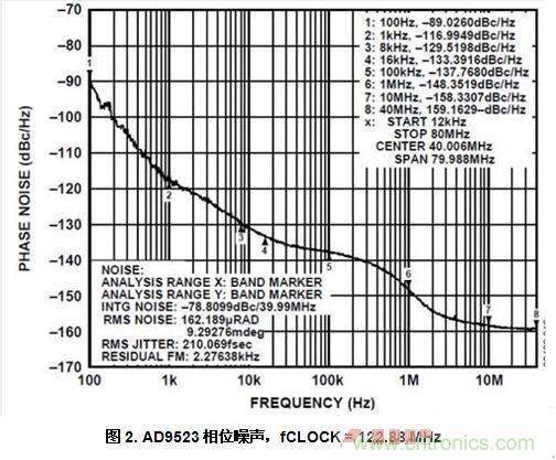 AD9523相位噪聲，fCLOCK = 122.88 MHz