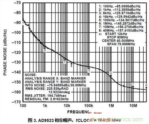 AD9523相位噪聲，fCLOCK = 184.32 MHz