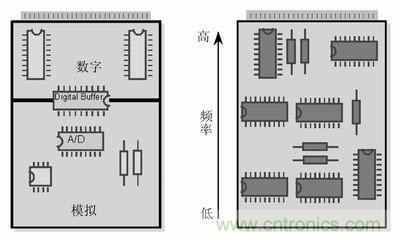 技術精華分享：PCB布線中模擬和數(shù)字布線的異同