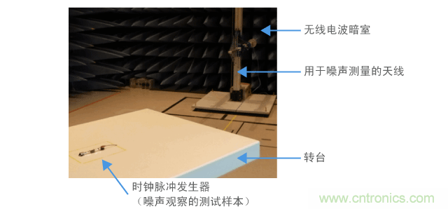 測(cè)量配置