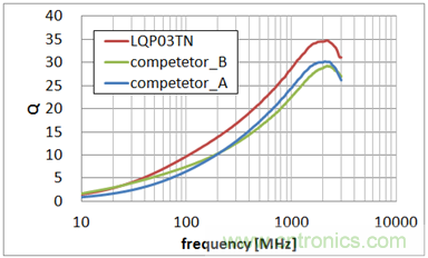 0603尺寸、LQP03TN系列與同行業(yè)疊層型產(chǎn)品的Q值特性比較 (均為10nH)