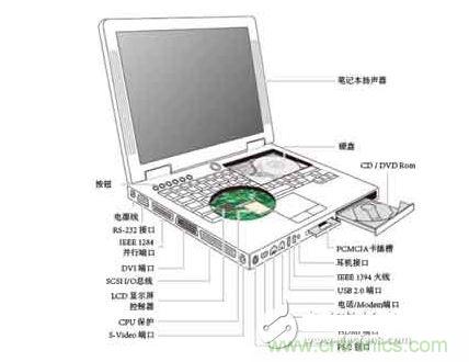 筆記本電腦中需要保護的部件