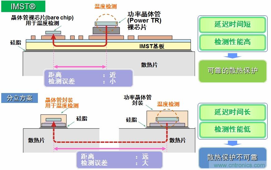 IMST技術(shù)提供更優(yōu)異的溫度檢測(cè)，提供更可靠的散熱保護(hù)