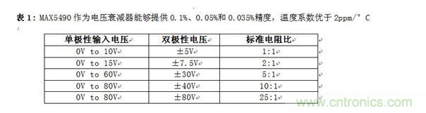 MAX5490作為電壓衰減器能夠提供0.1%、0.05%和0.035%精度，溫度系數(shù)優(yōu)于2ppm/°C