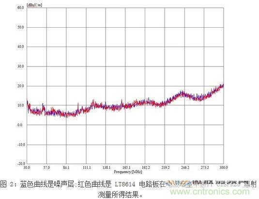 所示測量結(jié)果是在電波暗室和以下條件下取得的：12Vin、3.3Vout/2A，固定開關(guān)頻率為700kHz