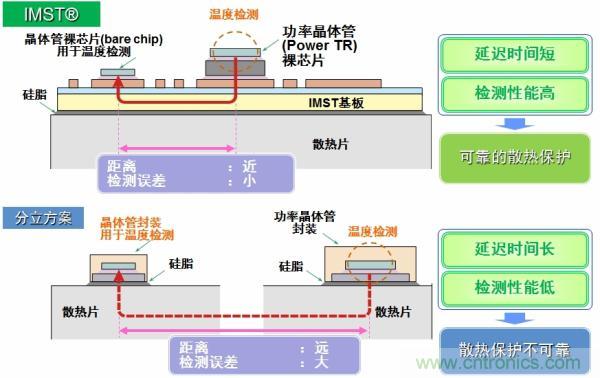 IMST技術(shù)提供更優(yōu)異的溫度檢測(cè)，提供更可靠的散熱保護(hù)