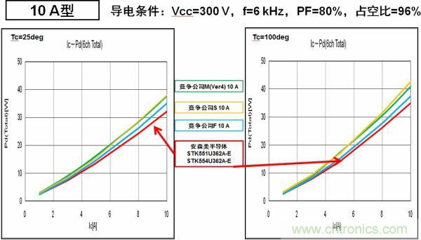 安森美半導(dǎo)體的IPM能耗更低，能效更高