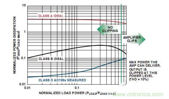  A類、B類放大器和D類放大器輸出級(jí)的功耗比較