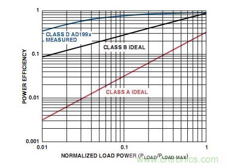 A類、B類和D類放大器輸出級(jí)的功率效率比較
