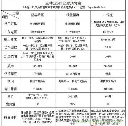 3種LED燈絲驅動方案全方位對比