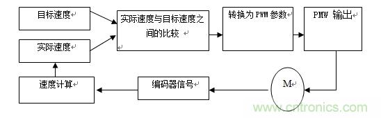 國內(nèi)現(xiàn)行軌道交通安全門系統(tǒng)驅(qū)動電機(jī)控制方案