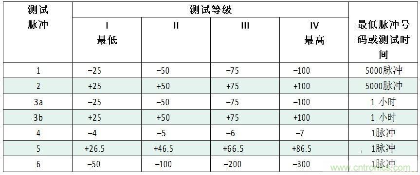 汽車級(jí)瞬態(tài)電壓抑制器，提供專業(yè)級(jí)保護(hù)