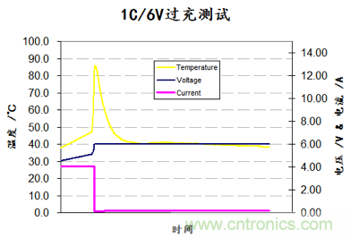 高級(jí)應(yīng)用工程師對(duì)鋰離子電池的保護(hù)方案比較