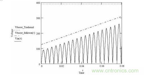 隨著輸入電壓變化，傳統(tǒng)升壓調(diào)節(jié)器和升壓跟隨器輸出電壓的變化情況