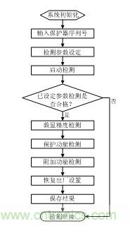 智能電動(dòng)機(jī)保護(hù)器自動(dòng)檢測(cè)系統(tǒng)設(shè)計(jì)