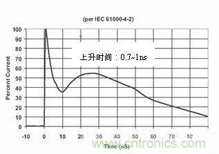 圖4：IEC61000-4-2中規(guī)定的靜電波形在這個(gè)標(biāo)準(zhǔn)中規(guī)定了靜電測(cè)試的不同等級(jí)，請(qǐng)見下表1。