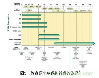 Littlefuse對(duì)被保護(hù)設(shè)備傳輸頻率與保護(hù)器件電容的一個(gè)關(guān)系圖