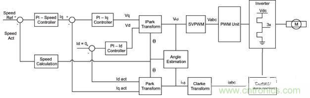 用于安全關(guān)鍵應(yīng)用的無傳感器馬達(dá)控制解決方案