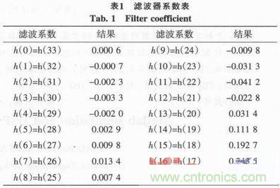 以MATLAB仿真和DSP設(shè)計為基礎(chǔ)，實現(xiàn)FIR數(shù)字濾波器