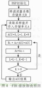 以MATLAB仿真和DSP設(shè)計為基礎(chǔ)，實現(xiàn)FIR數(shù)字濾波器